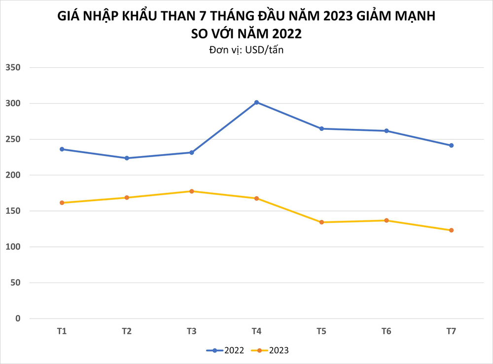 Giá nhập khẩu giảm mạnh, Việt Nam mua một mặt hàng gần 30 triệu tấn trong 7 tháng đầu năm, gần bằng cả năm 2022 - Ảnh 2.