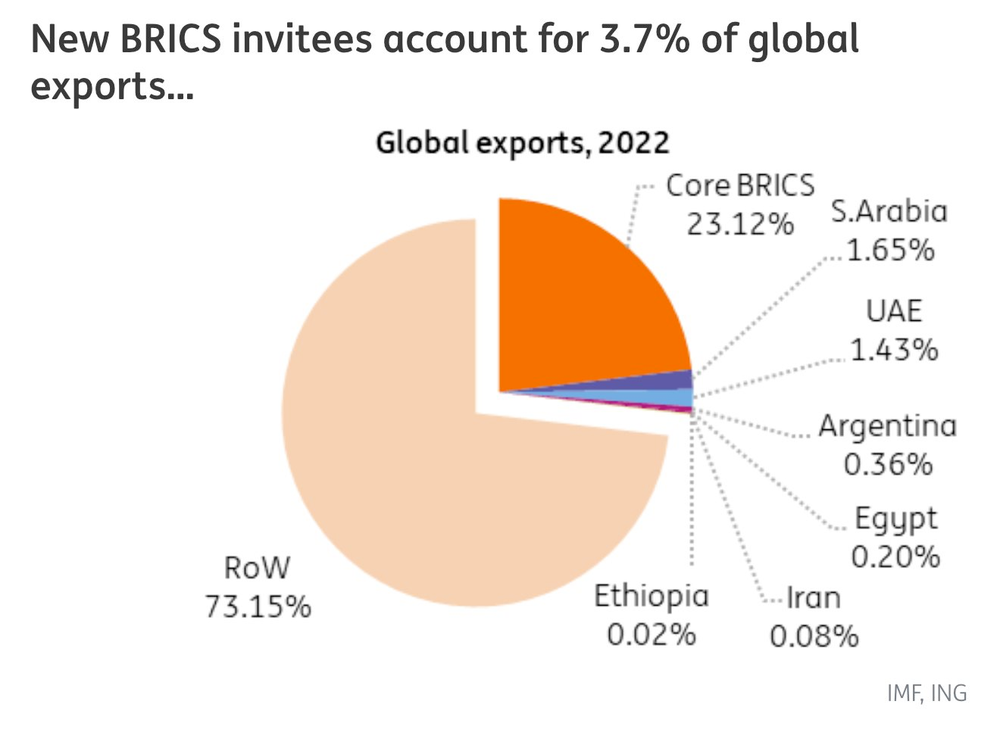 Đã có Nga, BRICS vẫn quyết định áp dụng ‘chiến lược 1+3’, dự kiến đủ sức mạnh nắm trong tay quyền kiểm soát thị trường ‘vàng đen’ toàn cầu - Ảnh 3.