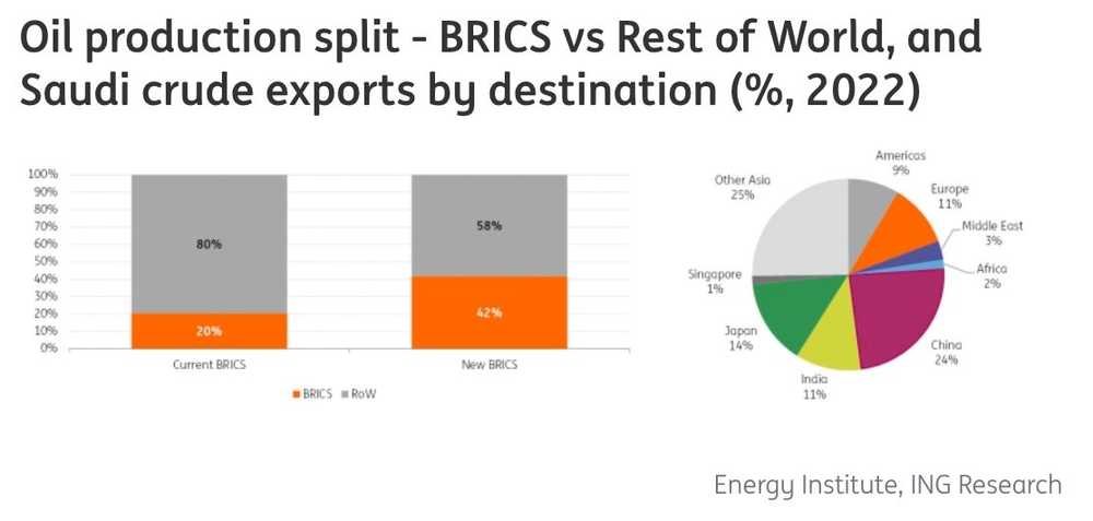 Đã có Nga, BRICS vẫn quyết định áp dụng ‘chiến lược 1+3’, dự kiến đủ sức mạnh nắm trong tay quyền kiểm soát thị trường ‘vàng đen’ toàn cầu - Ảnh 2.