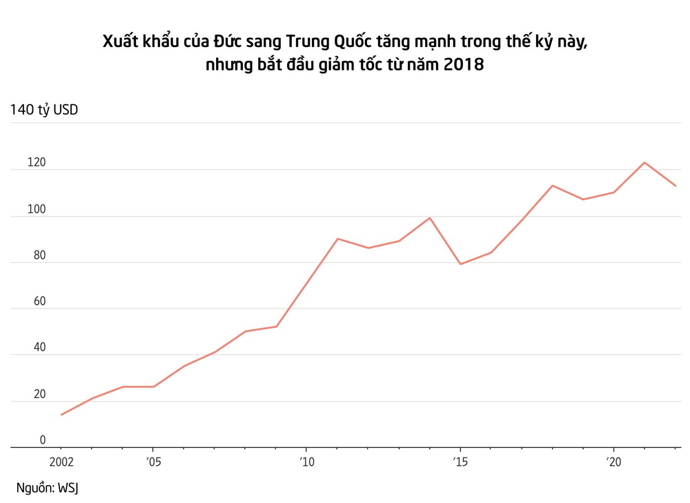 Quốc gia giàu top đầu thế giới rơi vào suy thoái: Tụt hậu vì ngại thay đổi, không kịp trở tay khi khách hàng quan trọng nhất thành đối thủ cạnh tranh trực tiếp - Ảnh 2.