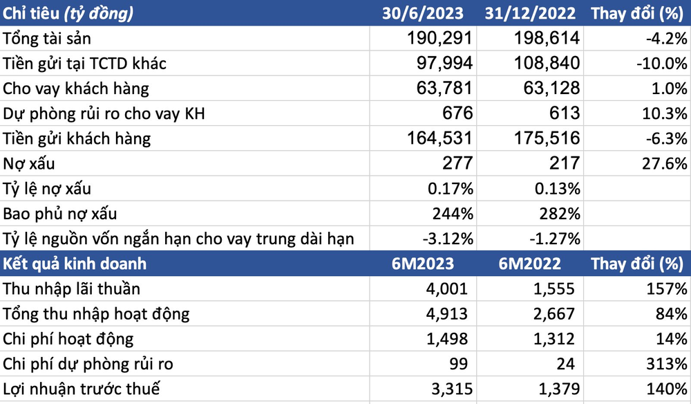 Một ngân hàng báo lãi trước thuế 6 tháng đầu năm gấp 2,4 lần cùng kỳ, tỷ lệ nợ xấu chỉ 0,17% - Ảnh 2.