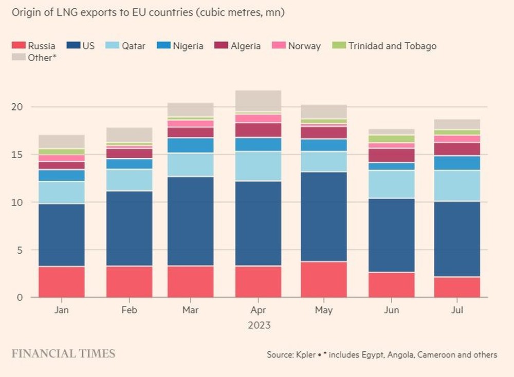 Nước đi vào lòng đất của EU: cấm khí đốt nhưng nhiệt tình nhập khẩu LNG của Nga - quan chức thừa nhận chưa thể cai nghiện - Ảnh 3.
