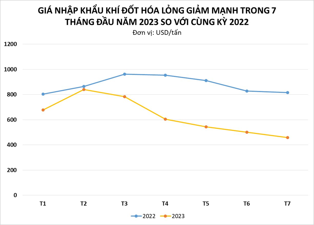 Một loại nhiên liệu ồ ạt đổ bộ Việt Nam nhờ giá nhập khẩu lao dốc, Ả Rập Xê Út là tay buôn lớn nhất trong 7 tháng đầu năm - Ảnh 2.