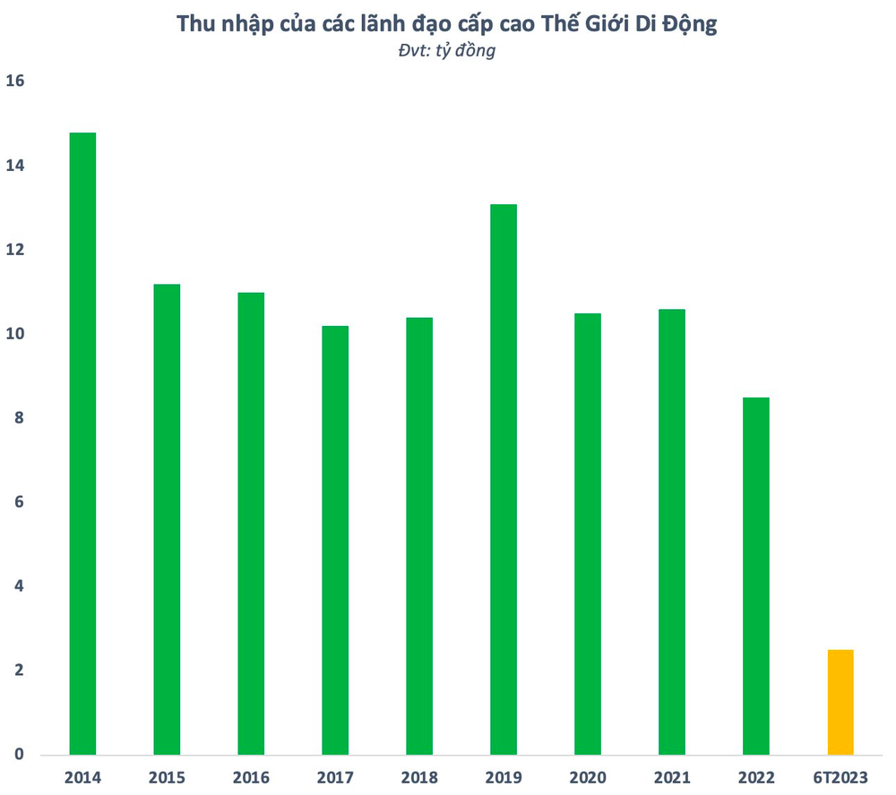  Ông Nguyễn Đức Tài thu nhập bao nhiêu khi lợi nhuận của Thế Giới Di Động xuống thấp kỷ lục?  - Ảnh 4.