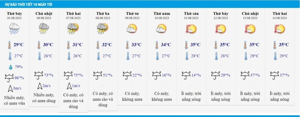 Tin mưa lớn từ tối nay 4/8 và dự báo thời tiết Hà Nội 10 ngày tới - Ảnh 2.