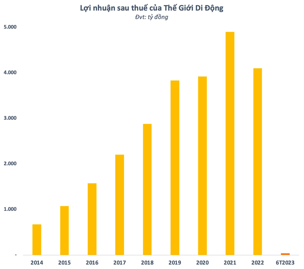  Ông Nguyễn Đức Tài thu nhập bao nhiêu khi lợi nhuận của Thế Giới Di Động xuống thấp kỷ lục?  - Ảnh 3.