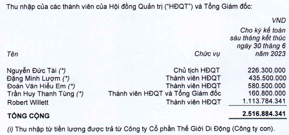  Ông Nguyễn Đức Tài thu nhập bao nhiêu khi lợi nhuận của Thế Giới Di Động xuống thấp kỷ lục?  - Ảnh 1.