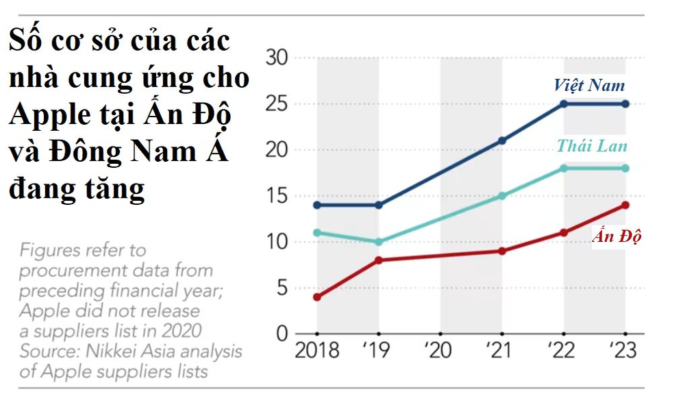Quốc gia khiến Apple quyết đưa hàng trăm đối tác sản xuất, hàng nghìn kỹ sư rời Trung Quốc, chấm dứt kỷ nguyên made in China - Ảnh 2.