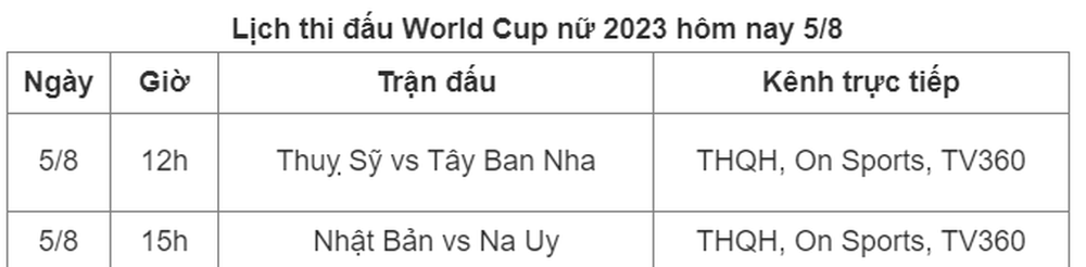 Lịch thi đấu World Cup nữ 2023 hôm nay 5/8 - Ảnh 1.