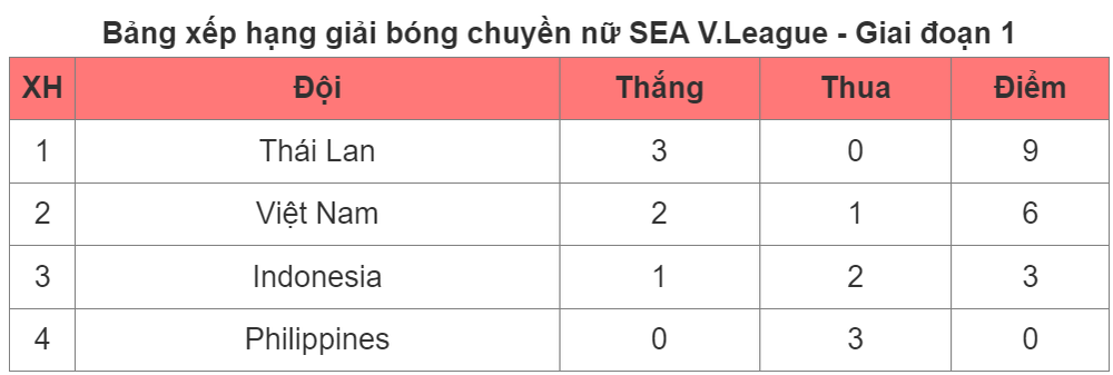 Đội tuyển bóng chuyền nữ Việt Nam thất bại kịch tính trước Thái Lan - Ảnh 2.