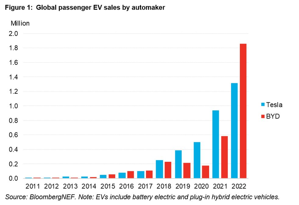 Sự trỗi dậy của xe điện Trung Quốc: Sở hữu khủng long vượt mặt cả Tesla, đi trước Mỹ trong 1 khía cạnh siêu quan trọng - Ảnh 2.