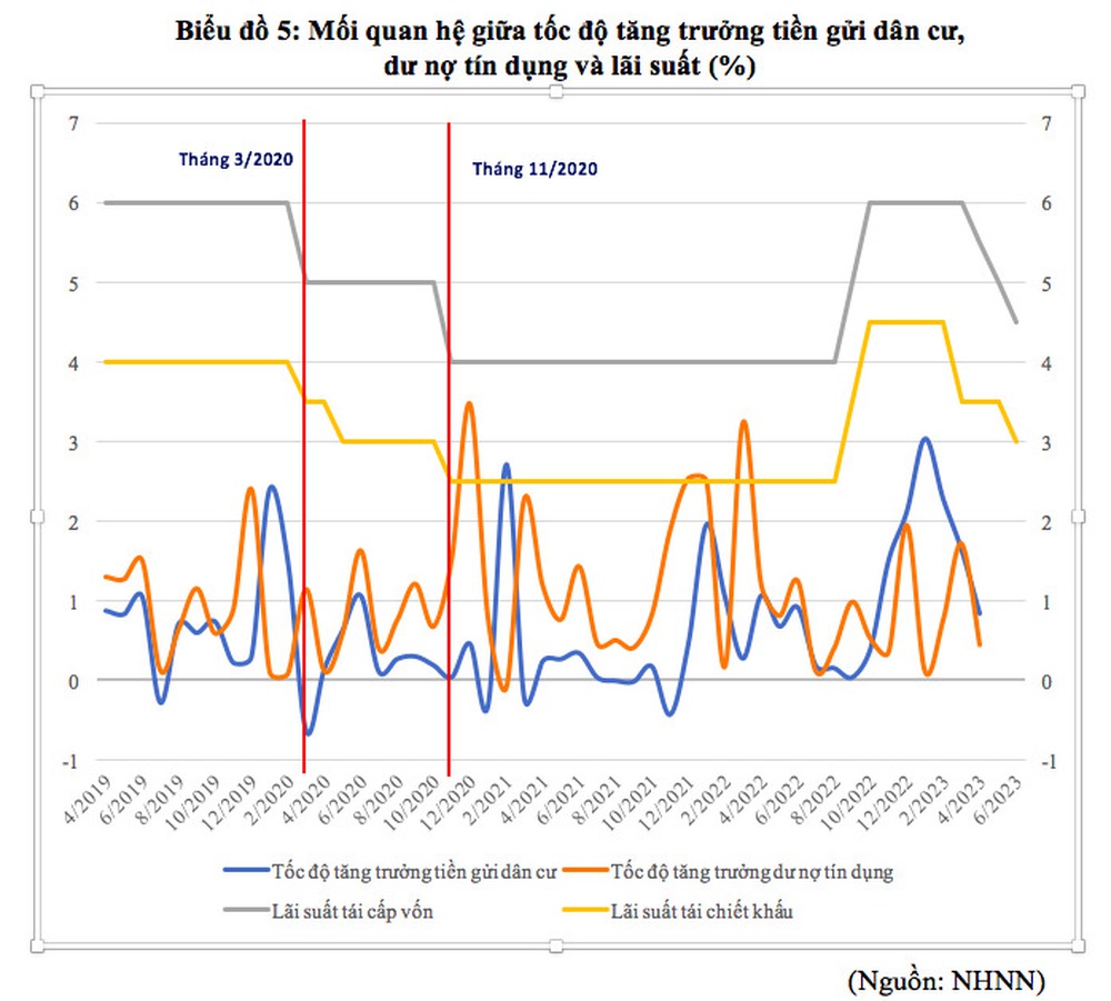 Một góc nhìn về hiện tượng tiền gửi ngân hàng tăng cao - Ảnh 6.