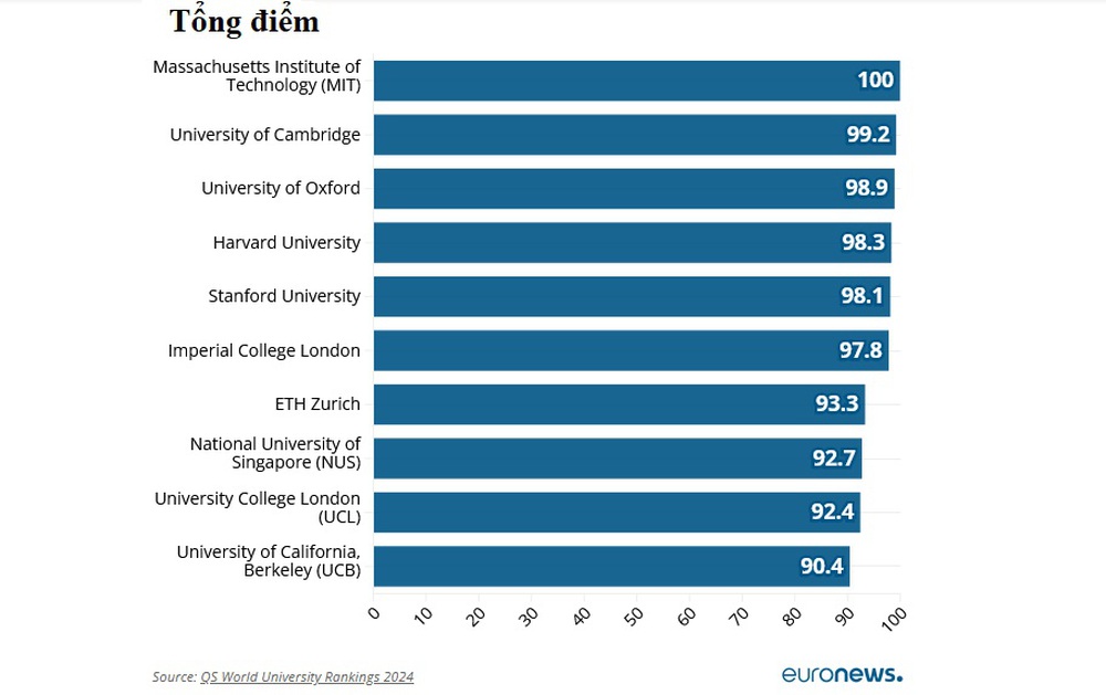 Công bố danh sách những trường đại học hàng đầu thế giới 2024, Việt Nam có 5 đại diện - Ảnh 1.