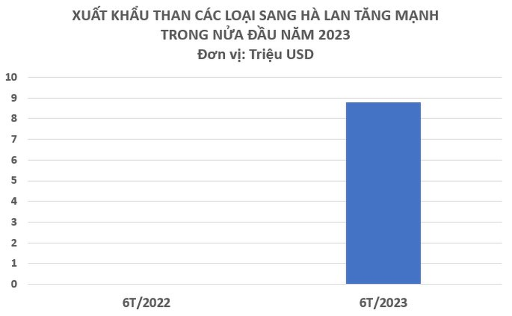 Xuất khẩu “vàng đen” của Việt Nam sang một quốc gia châu Âu bất ngờ tăng hơn 21.000% chỉ trong nửa đầu năm