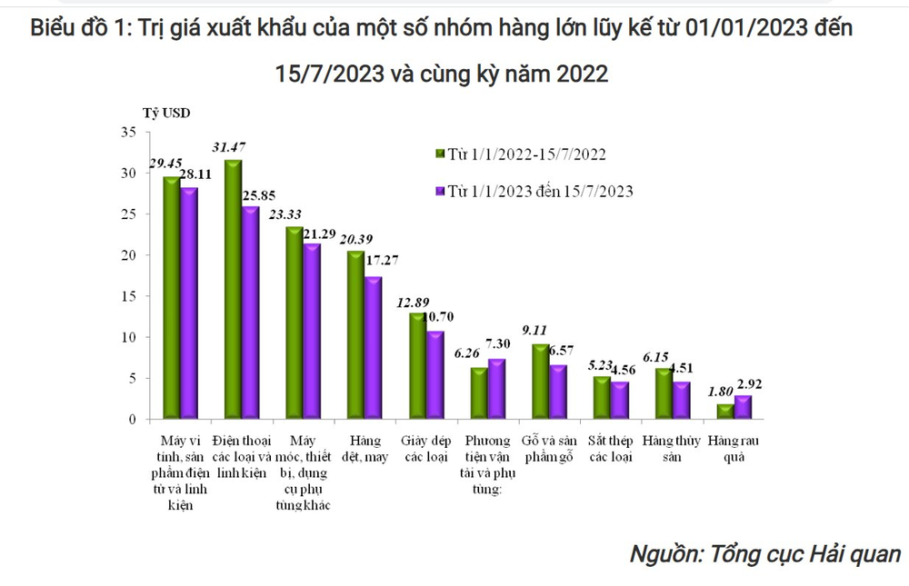 Những mỏ vàng giúp Việt Nam thu về gần 195 tỷ USD trong 7 tháng đầu năm - Ảnh 2. Những mỏ vàng giúp Việt Nam thu về gần 195 tỷ USD trong 7 tháng đầu năm - Ảnh 2.
