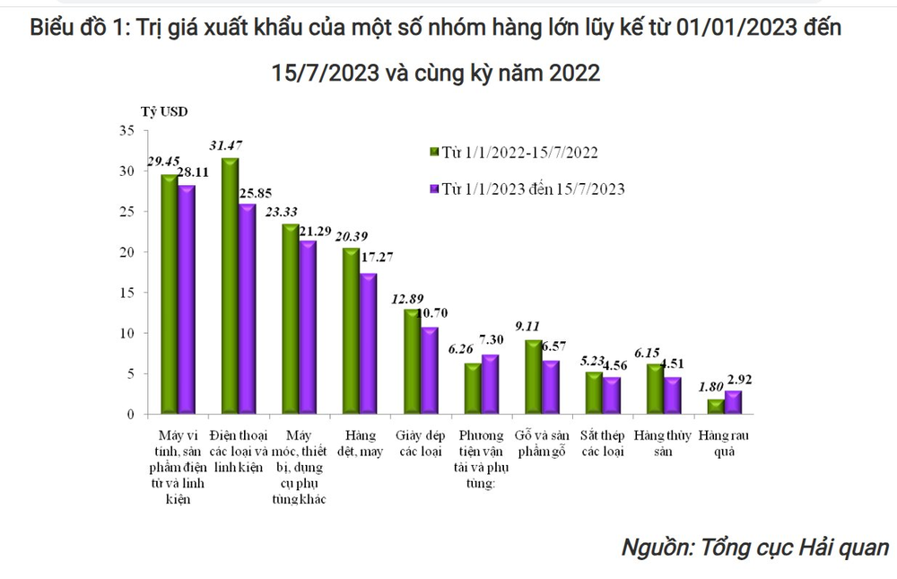 Những mỏ vàng giúp Việt Nam thu về gần 195 tỷ USD trong 7 tháng đầu năm - Ảnh 2.