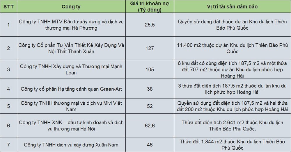 Từng muốn trở thành bom tấn của du lịch nghỉ dưỡng Phú Quốc nhưng đến nay một phần siêu dự án 1 tỷ USD của Tân Hoàng Minh đang bị Agribank siết nợ - Ảnh 2.