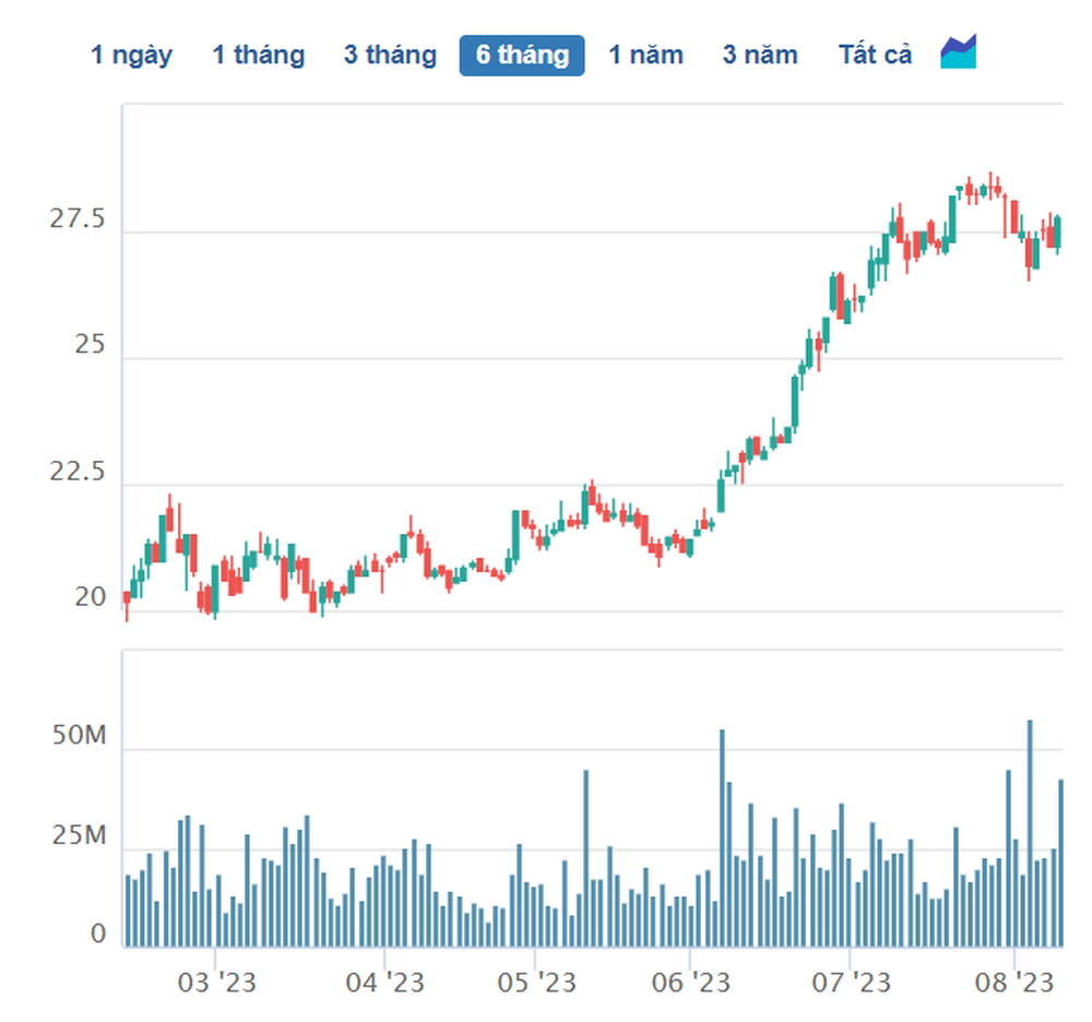 Chiếm 75% tổng giá trị mua ròng của khối ngoại, mã cổ phiếu này có gì mà hấp dẫn đến vậy? - Ảnh 1.