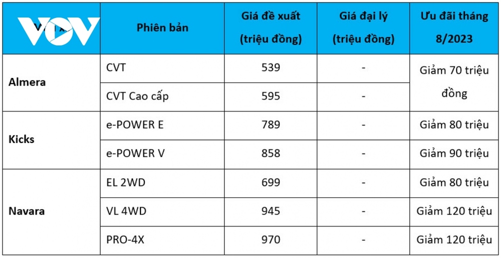 Bảng giá xe ô tô Nissan tháng 8: Giảm giá tới 120 triệu đồng - Ảnh 2.