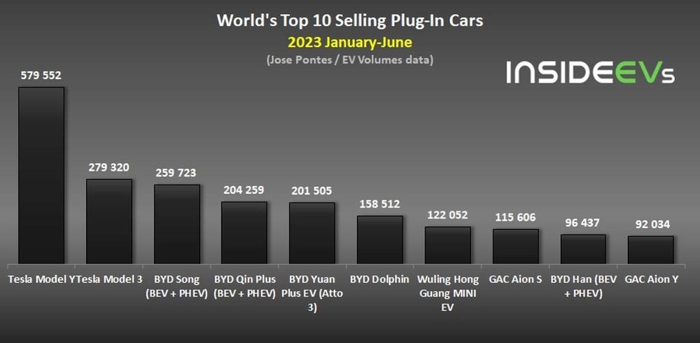 Cứ 5 ô tô bán ra trên toàn cầu lại có 1 chiếc xe điện - ngày BYD, Tesla phủ kín trên đường đã gần ngay trước mặt - Ảnh 4.