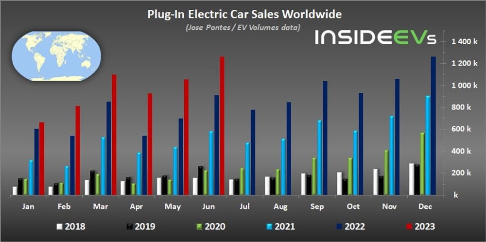 Cứ 5 ô tô bán ra trên toàn cầu lại có 1 chiếc xe điện - ngày BYD, Tesla phủ kín trên đường đã gần ngay trước mặt - Ảnh 2.