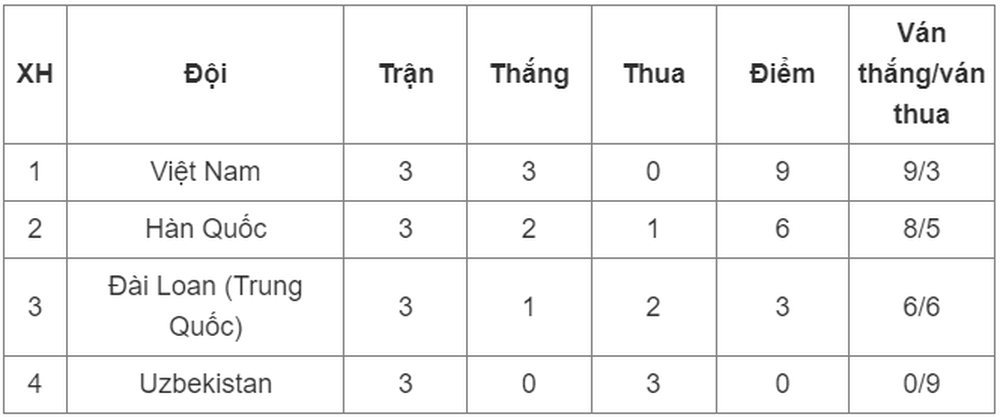 Tuyển Việt Nam thắng Đài Loan (Trung Quốc), vào top 8 giải bóng chuyền nữ châu Á - Ảnh 3.