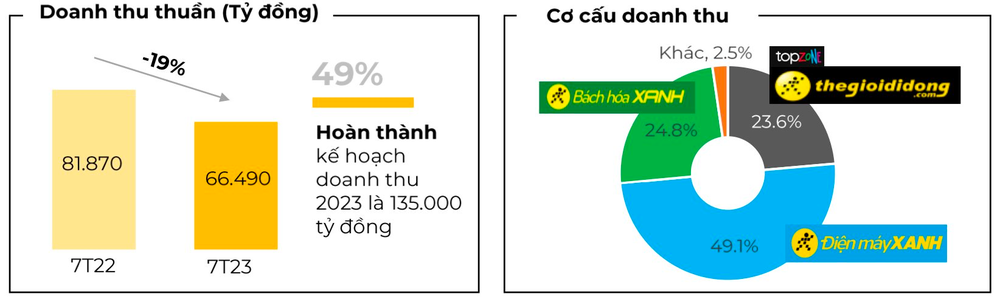 Cổ đông ngoại liên tục giảm sở hữu, sếp Thế Giới Di Động cũng muốn bán bớt cổ phiếu MWG - Ảnh 4.