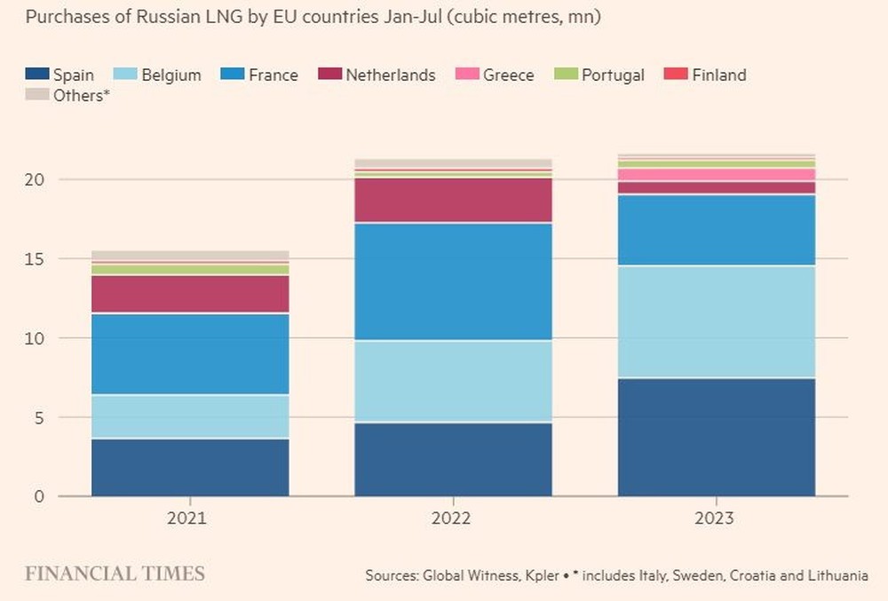 Nước đi vào lòng đất của EU: cấm khí đốt nhưng nhiệt tình nhập khẩu LNG của Nga - quan chức thừa nhận chưa thể cai nghiện - Ảnh 2.