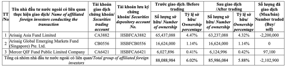 Cổ đông ngoại liên tục giảm sở hữu, sếp Thế Giới Di Động cũng muốn bán bớt cổ phiếu MWG - Ảnh 3.