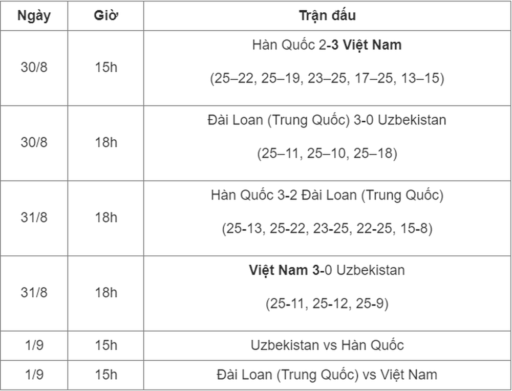 Tuyển bóng chuyền nữ Việt Nam đối mặt cục diện nghẹt thở ở giải châu Á - Ảnh 2.
