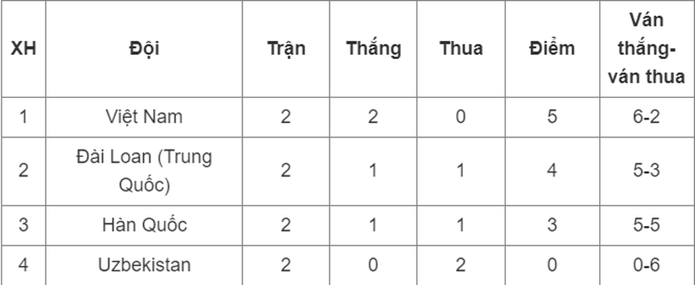 Tuyển bóng chuyền nữ Việt Nam đối mặt cục diện nghẹt thở ở giải châu Á - Ảnh 3.