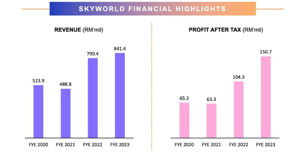 SkyWorld - Ông lớn BĐS Malaysia lần đầu tiên thâu tóm DA tại Việt Nam, dự kiến xây chung cư bán giá 50 - 70 triệu đồng/m2 - Ảnh 3.