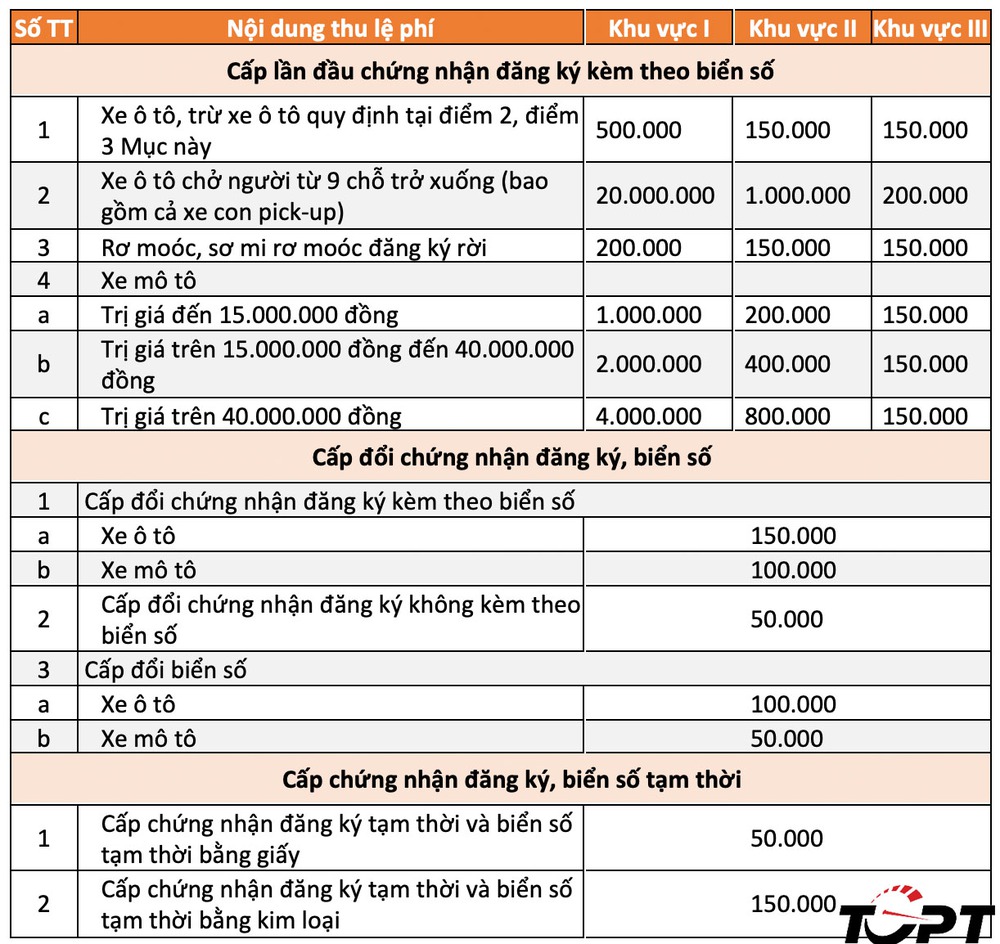 Từ 22/10/2023: Lệ phí cấp mới giấy đăng ký và biển số xe bán tải tăng từ 500.000đ lên 20 triệu đồng - Ảnh 1.