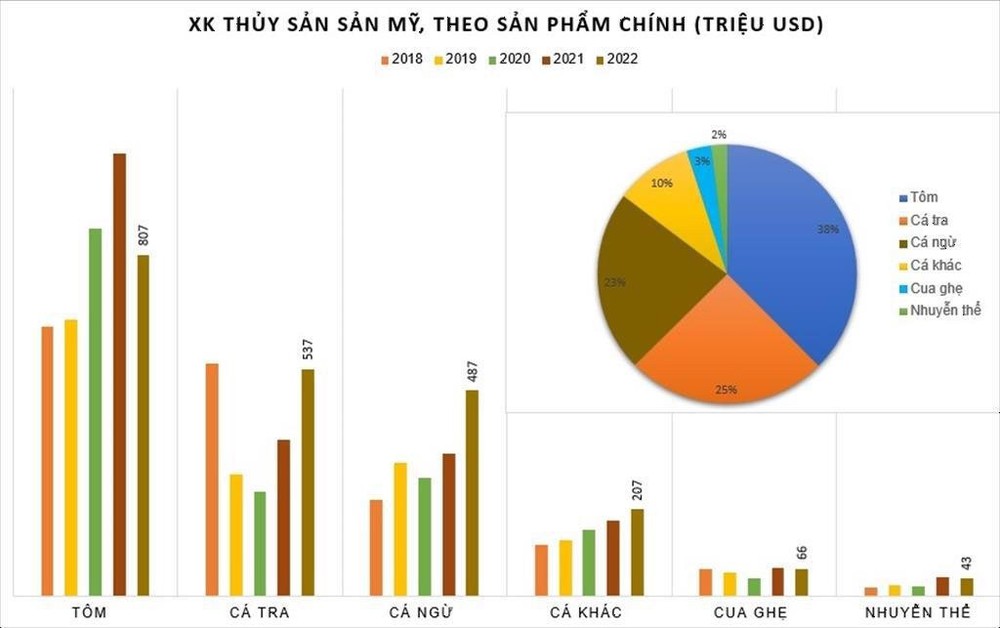 Trong 10 năm, một mặt hàng xuất khẩu của Việt Nam sang Mỹ tăng 80% tổng trị giá - Ảnh 2.