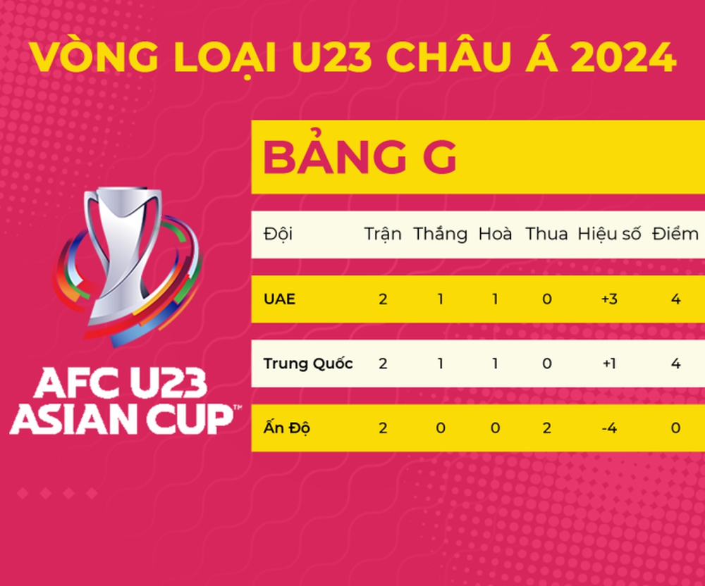 Đánh mất ngôi đầu bảng, U23 Trung Quốc đứng trước nguy cơ bị loại sớm tại giải châu Á - Ảnh 2.