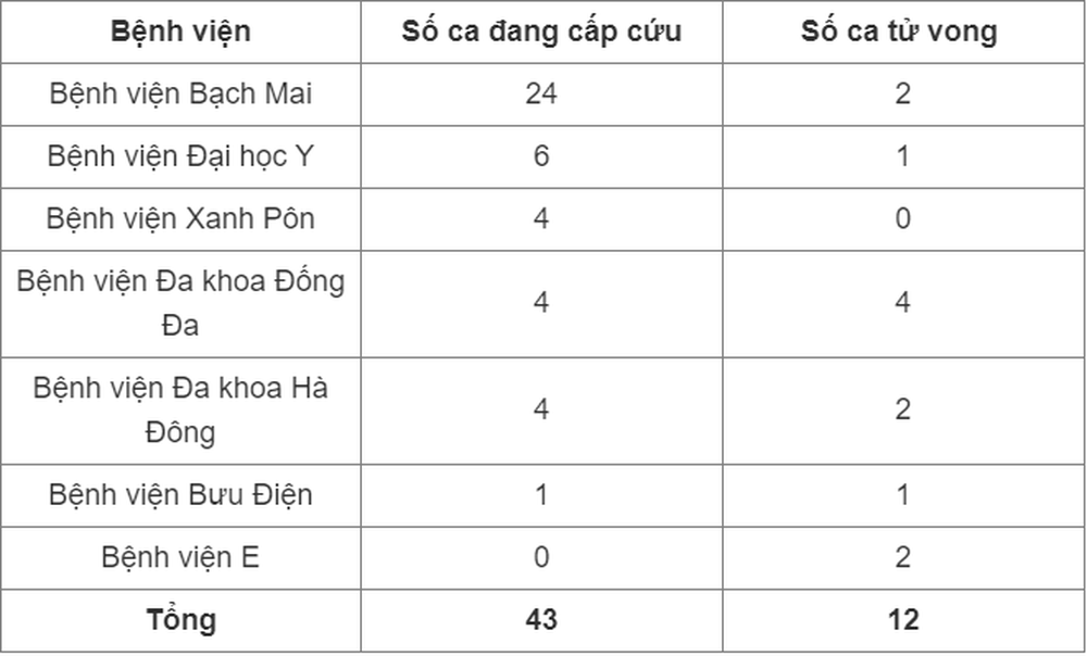 Ít nhất 12 người tử vong trong vụ cháy chung cư mini ở Hà Nội - Ảnh 2.