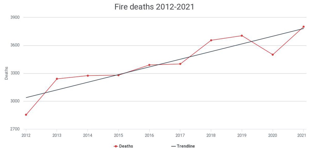 Báo cáo hỏa hoạn quốc gia mới nhất của Mỹ: 1.353.500 vụ, đốt gần 16 tỷ USD - Ảnh 4.