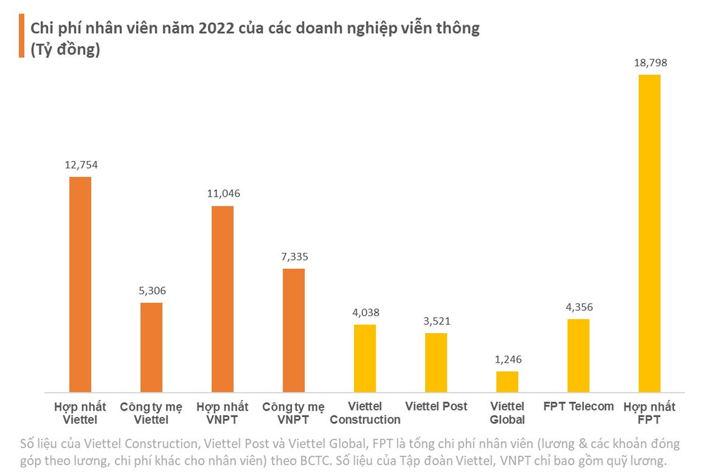 Tạo công ăn việc làm cho hơn 100.000 lao động, 3 tập đoàn Viettel, FPT, VNPT trả lương nhân viên ra sao? - Ảnh 4.