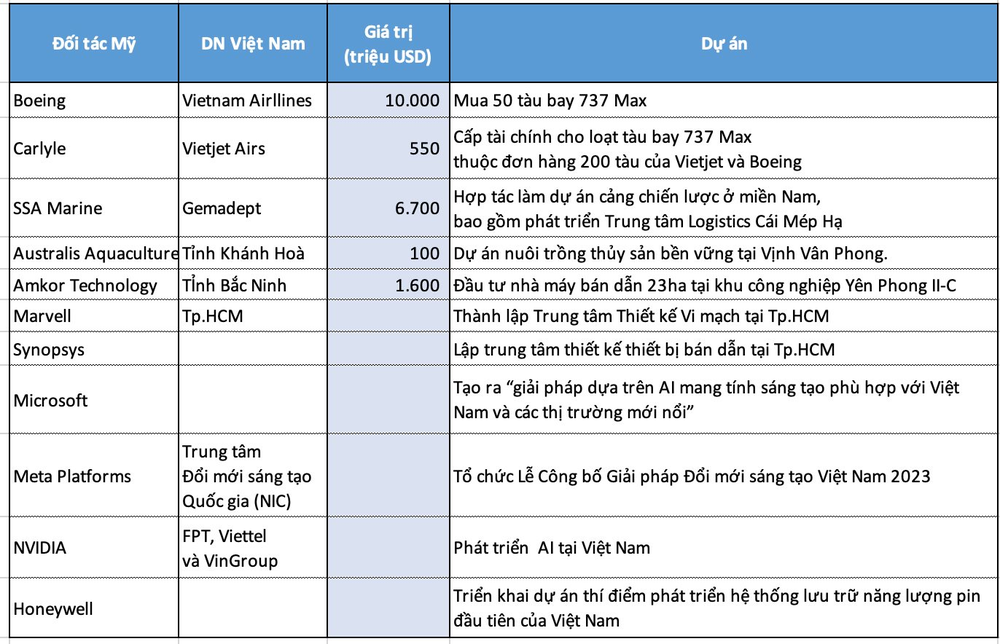 Gọi tên doanh nghiệp Việt Nam vừa chốt những hợp tác tỷ USD với đối tác Mỹ - Ảnh 2.