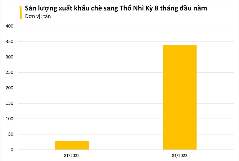 Mặt hàng Việt Nam nắm giữ trữ lượng lớn thứ 5 trên thế giới đang được quốc gia châu Âu này vô cùng ưa chuộng, xuất khẩu hơn 1.000% trong 8 tháng đầu năm - Ảnh 3.