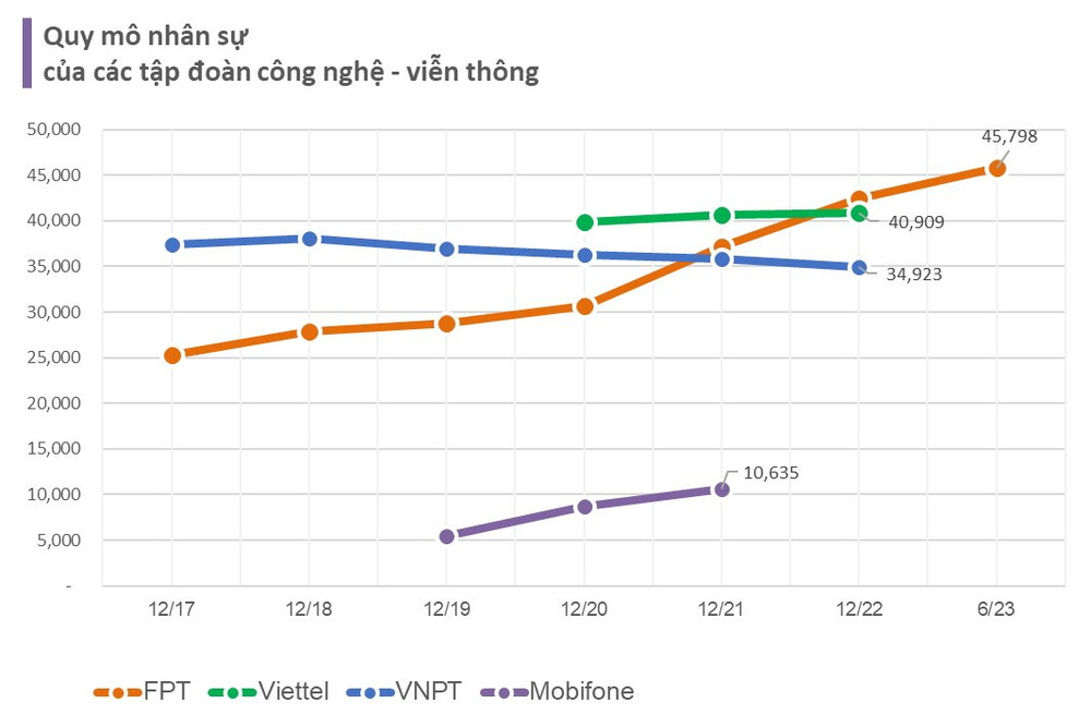 Tạo công ăn việc làm cho hơn 100.000 lao động, 3 tập đoàn Viettel, FPT, VNPT trả lương nhân viên ra sao? - Ảnh 2.