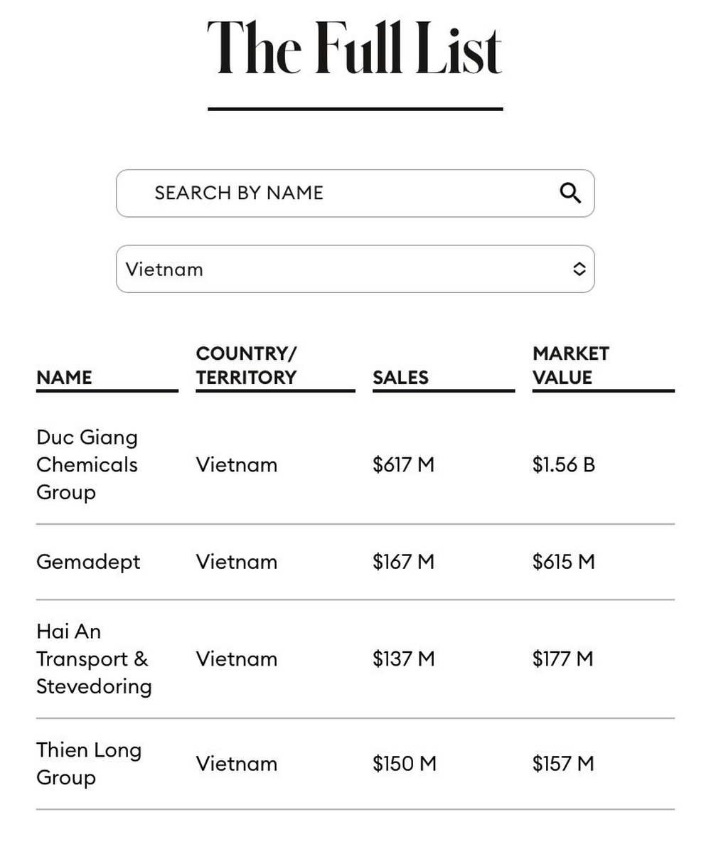  Đức Giang, Gemadept, Hải An, Thiên Long góp mặt trong danh sách DN có doanh thu dưới 1 tỷ USD tốt nhất châu Á của Forbes  - Ảnh 1.