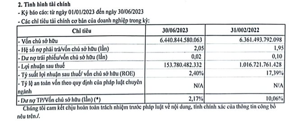 Sau một năm 2022 bung lụa lãi nghìn tỷ, DOJI quay về mức lãi trăm tỷ do người dân... chán mua vàng - Ảnh 2.