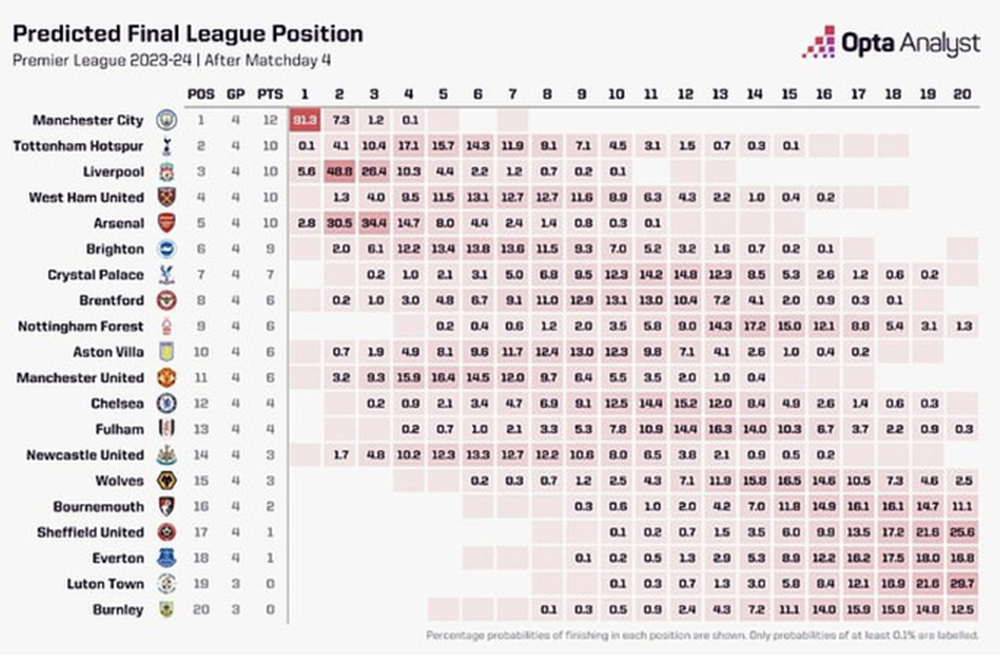 Dự đoán của Siêu máy tính AI Opta: Man United hết cửa vô địch, nỗi buồn cho Chelsea - Ảnh 3.