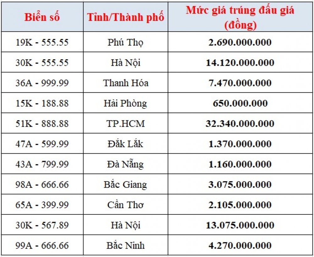 Đấu giá biển số xe nếu bỏ cọc sẽ bị phạt như thế nào? - Ảnh 2.