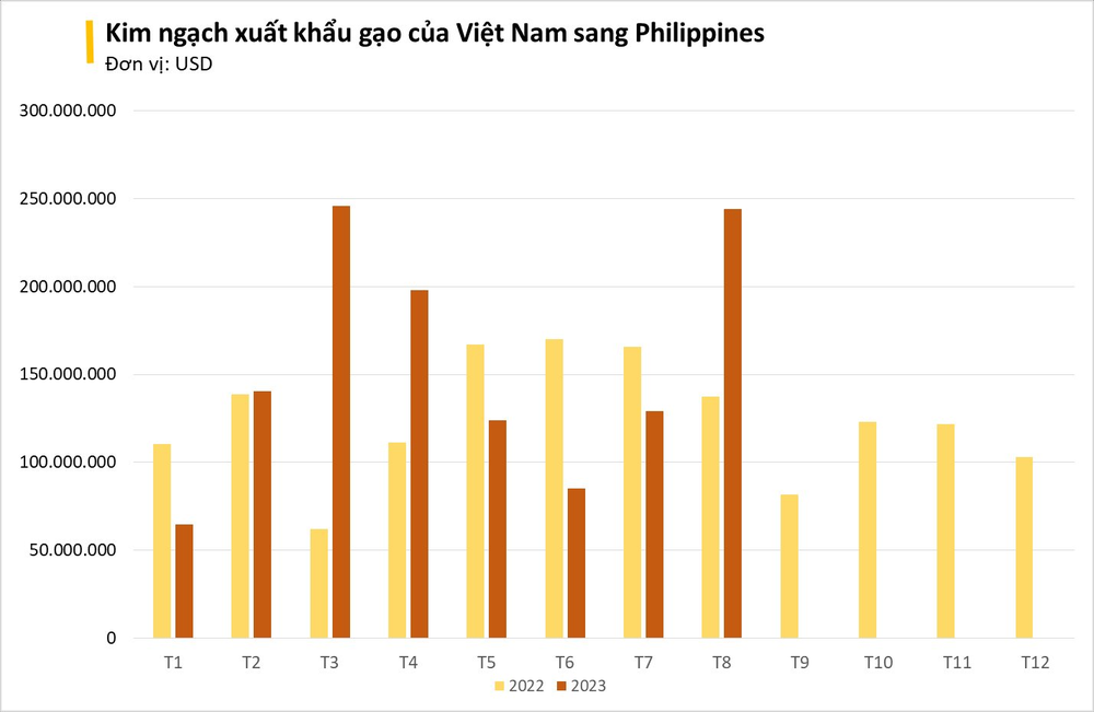 Vượt Trung Quốc, một quốc gia Đông Nam Á trở thành nước nhập khẩu gạo lớn nhất thế giới, là khách ruột số 1 của Việt Nam giúp thu về hơn 1 tỷ USD - Ảnh 2.