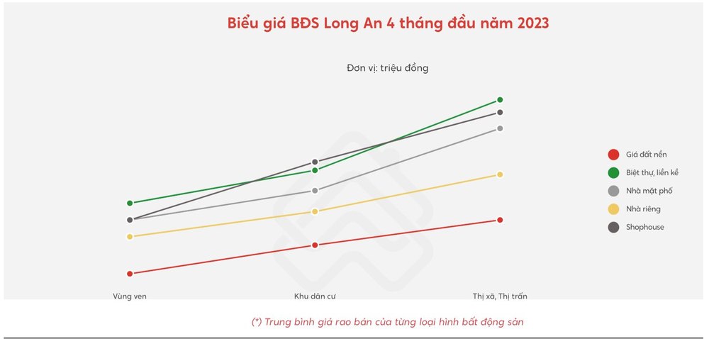 Một khu vực bất động sản không giảm sâu trong mùa thấp điểm giao dịch, ngược lại có một phân khúc vẫn âm thầm tăng giá - Ảnh 3.