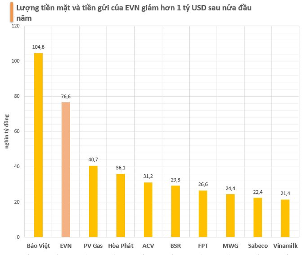 EVN tiếp tục lỗ gần 30.000 tỷ đồng trong 6T2023, tiền mặt và tiền gửi giảm hơn 1 tỷ USD so với đầu năm - Ảnh 3.