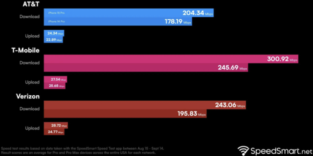 Vì sao tốc độ mạng của iPhone 15 nhanh hơn đáng kể so với iPhone 14? - Ảnh 1.