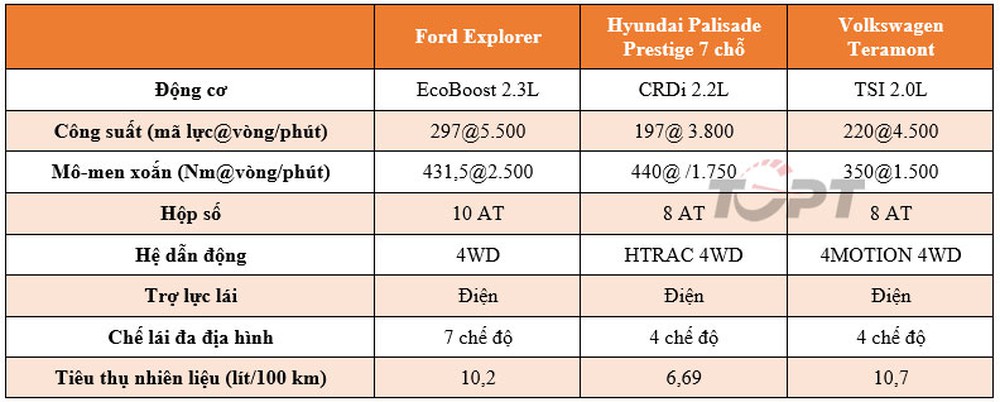 Ford Explorer, Hyundai Palisade và Volkswagen Teramont: Đâu mới là SUV hạng trung cao cấp đáng mua nhất? - Ảnh 4.